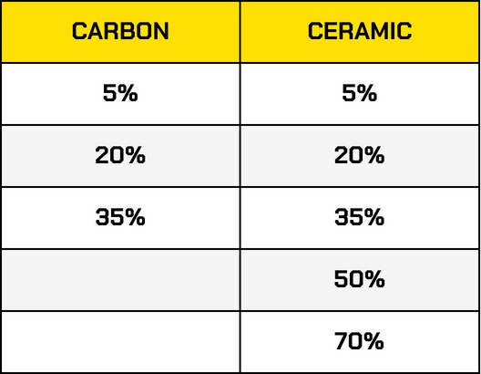 Carbon vs Ceramic Window Tinting - Understanding the Difference